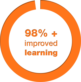 pie graph with text in the middle - 98 percent plus improved learning
