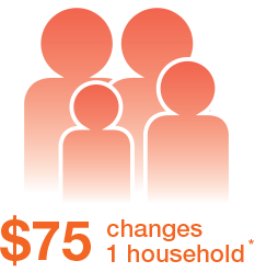 A graphic of two big people and two smaller people and the text: 75 dollars changes one household*