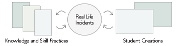 Diagram showing Knowledge and Skill Practices + Student Creations + Real Life Incidents